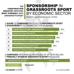 The construction industry is an important partner for amateur grassroots sport