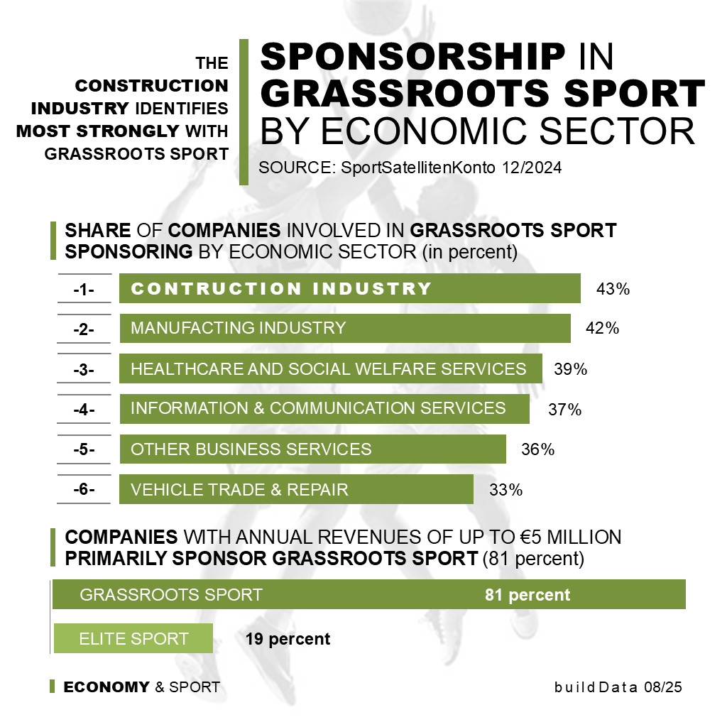 The construction industry is an important partner for amateur grassroots sport