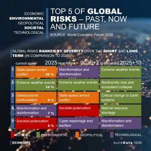 Global Risks Report 2025 - The younger people are, the greater their fear of economic downturn