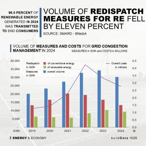Volume of redispatch measures FOR RE fell by eleven percent