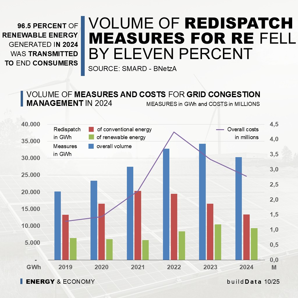 Volume of redispatch measures FOR RE fell by eleven percent