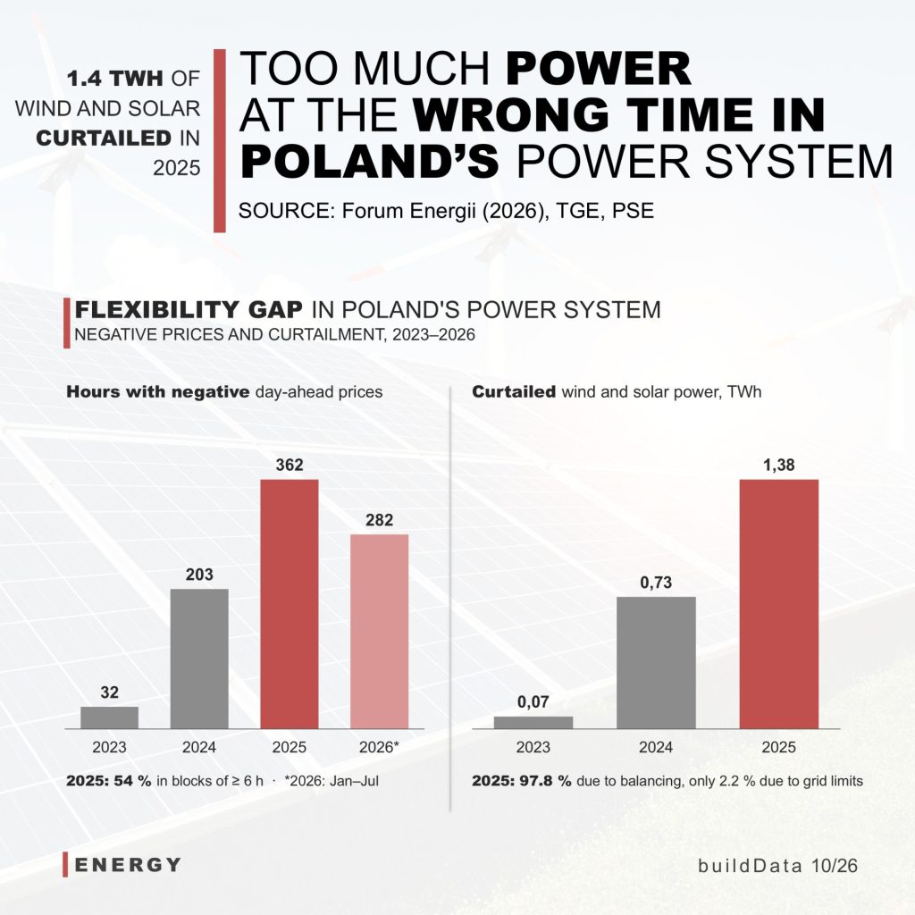 From cable pooling to auction pooling: the missing link for BESS in Poland