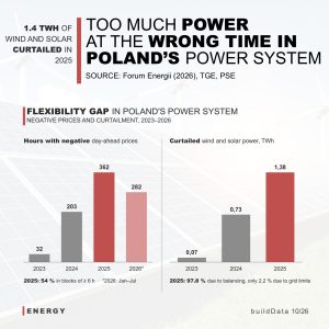 From cable pooling to auction pooling: the missing link for BESS in Poland