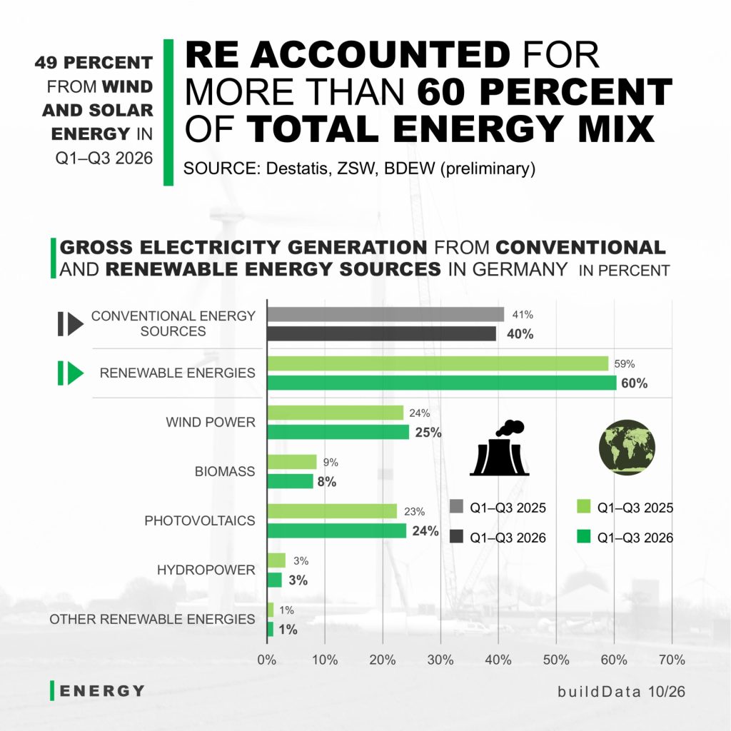 German Energy Mix, 1st to 3rd quarters of 2026