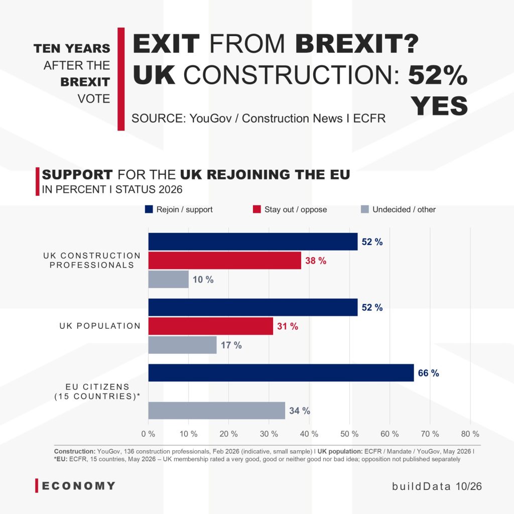 EXIT FROM BREXIT? UK CONSTRUCTION SAYS 52% YES