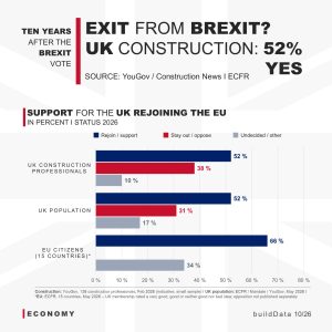 EXIT FROM BREXIT? UK CONSTRUCTION SAYS 52% YES