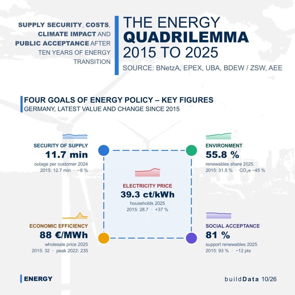 The Energy Quadrilemma: Ten Years of Germany’s Energy Transition in Numbers
