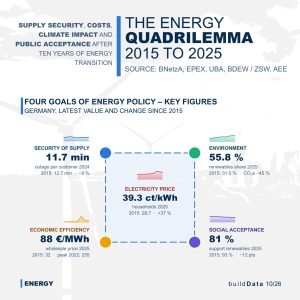 The Energy Quadrilemma: Ten Years of Germany's Energy Transition in Numbers